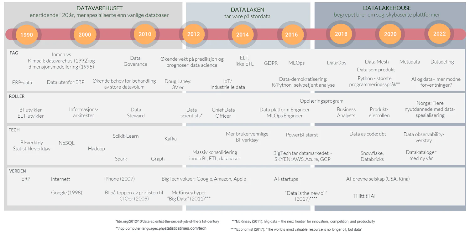 Tidslinjen til dataplattformer