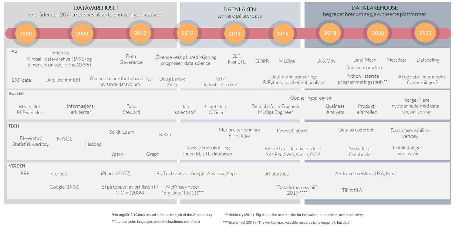 Tidslinjen til dataplattformer Tidslinjen til dataplattformer