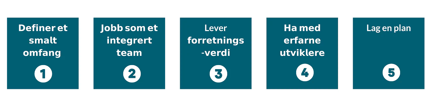 Illustration of 5 steps to building a data platform in 6 weeks (Glitni)