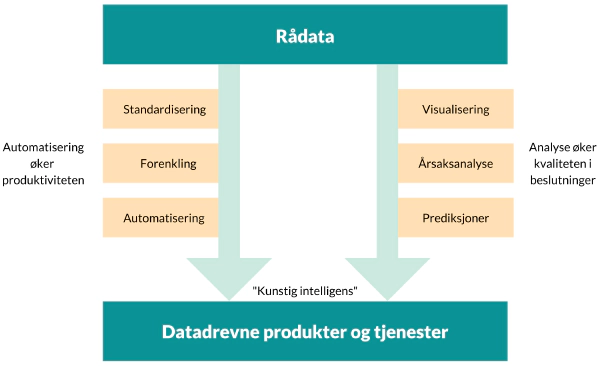 Data kan gi verdi langs to hovedspor - innsikt eller automatisering Data kan gi verdi langs to hovedspor - innsikt eller automatisering