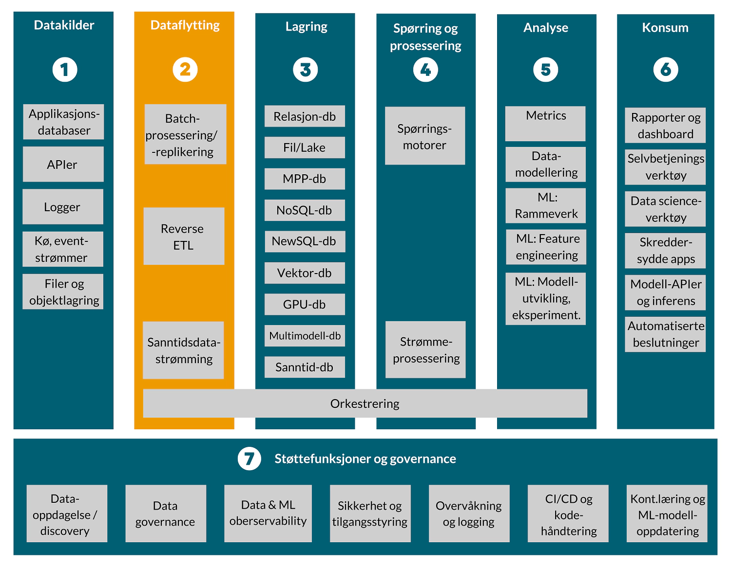 Detaljert funksjonell arkitektur - dataflytting / dataintegrasjon (figur utarbeidet av Glitni)