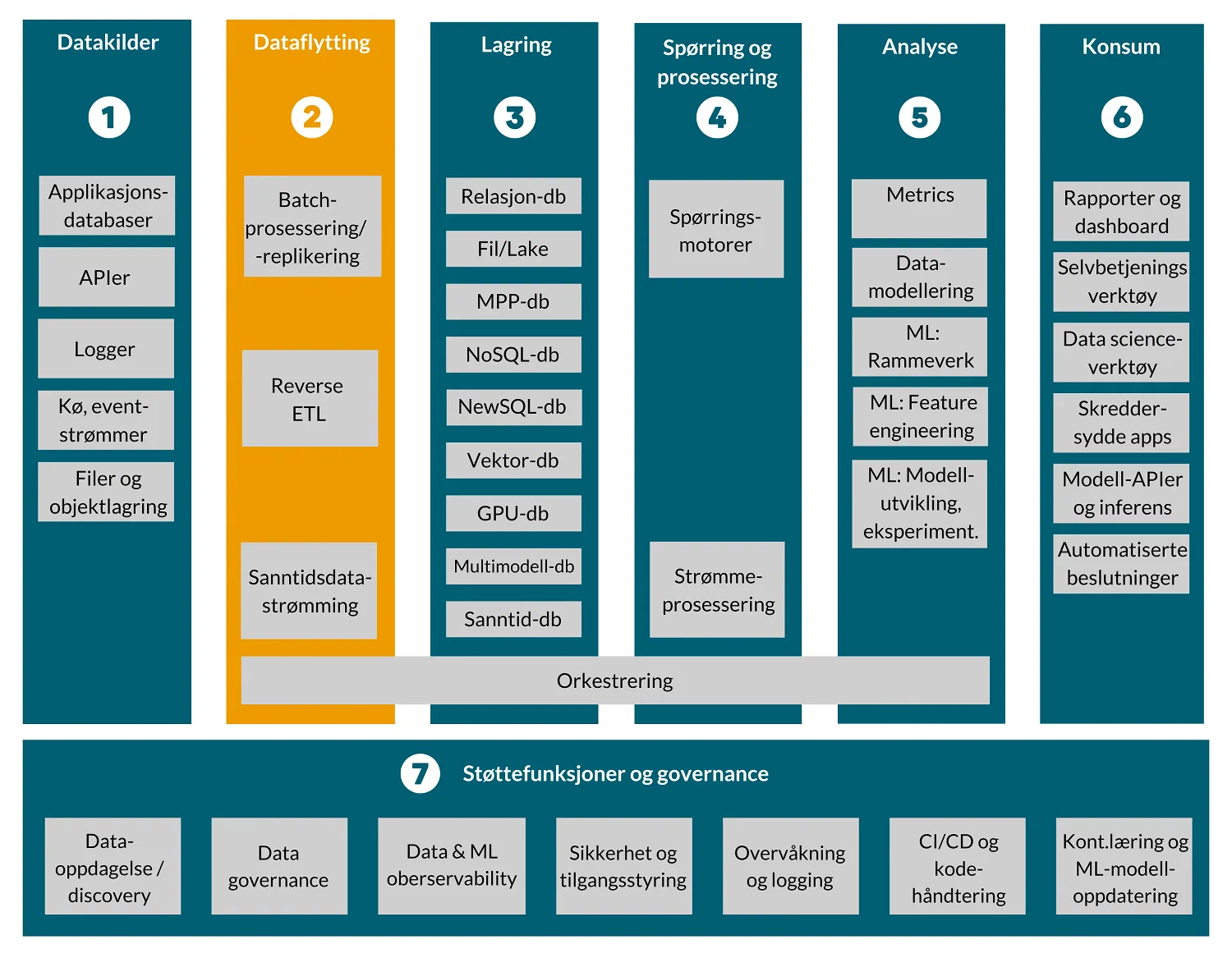 Detaljert funksjonell arkitektur - dataflytting / dataintegrasjon (figur utarbeidet av Glitni)