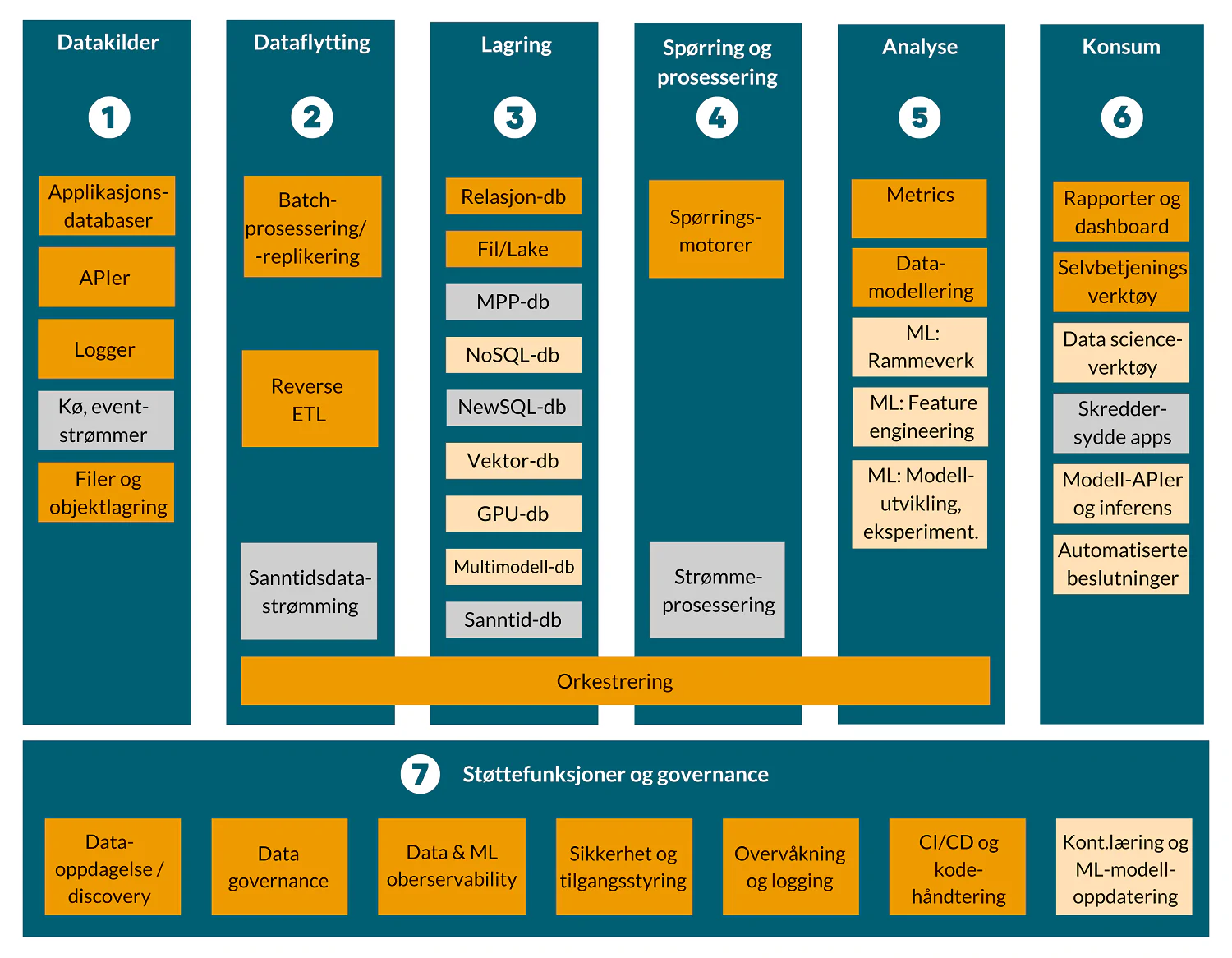 Detailed functional architecture - architecture pattern for machine learning in development and production (figure created by Glitni)