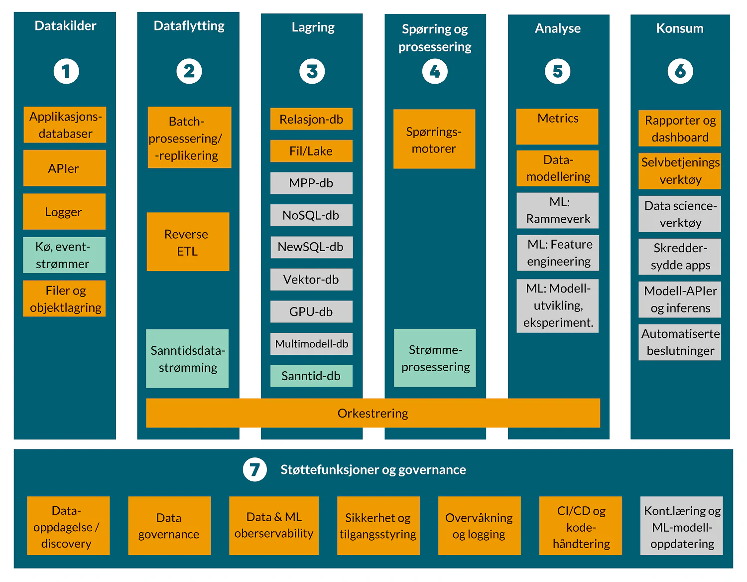 Detailed functional architecture - architecture pattern for analytical and operational data in hybrid (figure created by Glitni)