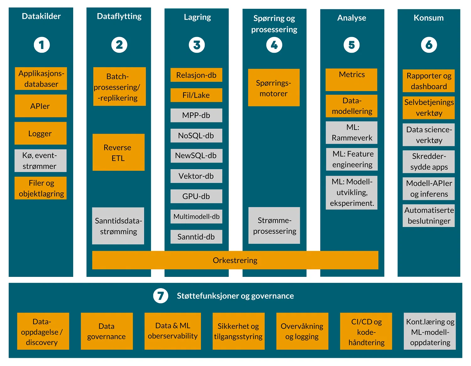 Detailed functional architecture - architecture pattern for Data Lakehouse with batch integration (figure created by Glitni)