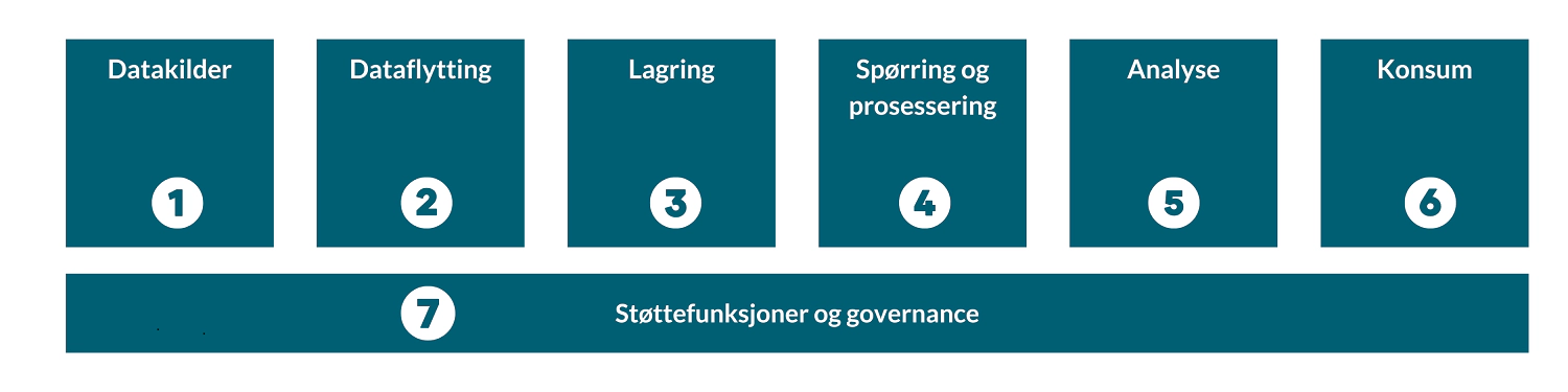 Overordnet funksjonell arkitektur for de ulike komponentene som utgjør en dataplattform (figur utarbeidet av Glitni)