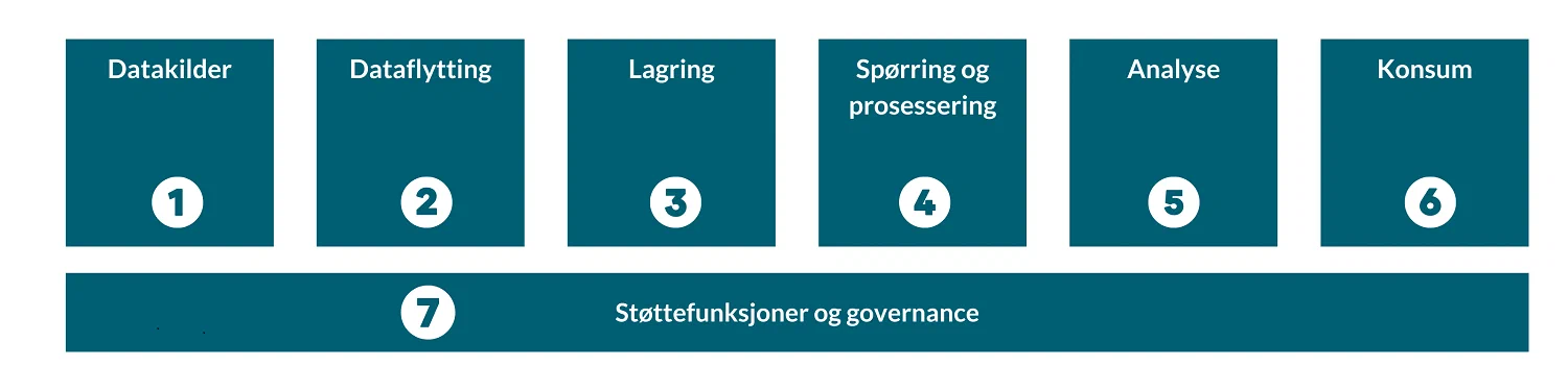 High-level functional architecture for the various components that make up a data platform (figure created by Glitni)