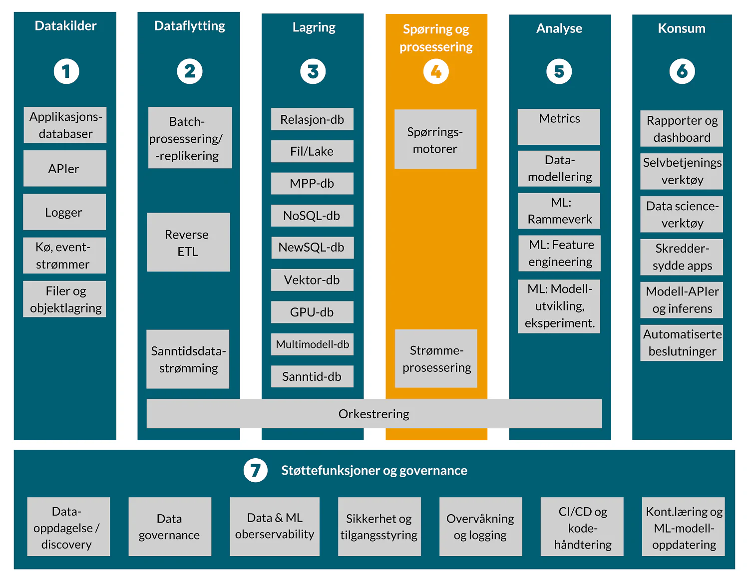 Detailed functional architecture - querying and processing (figure created by Glitni)