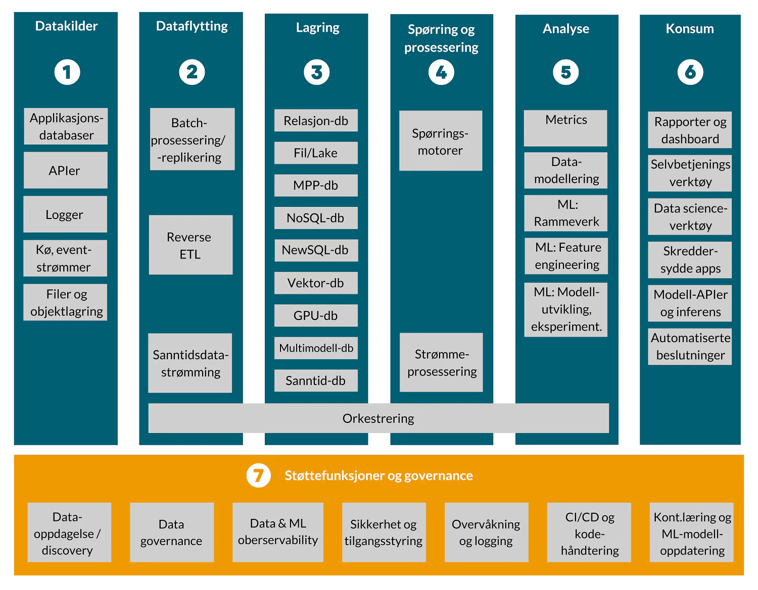Detailed functional architecture - support functions and governance (figure created by Glitni)