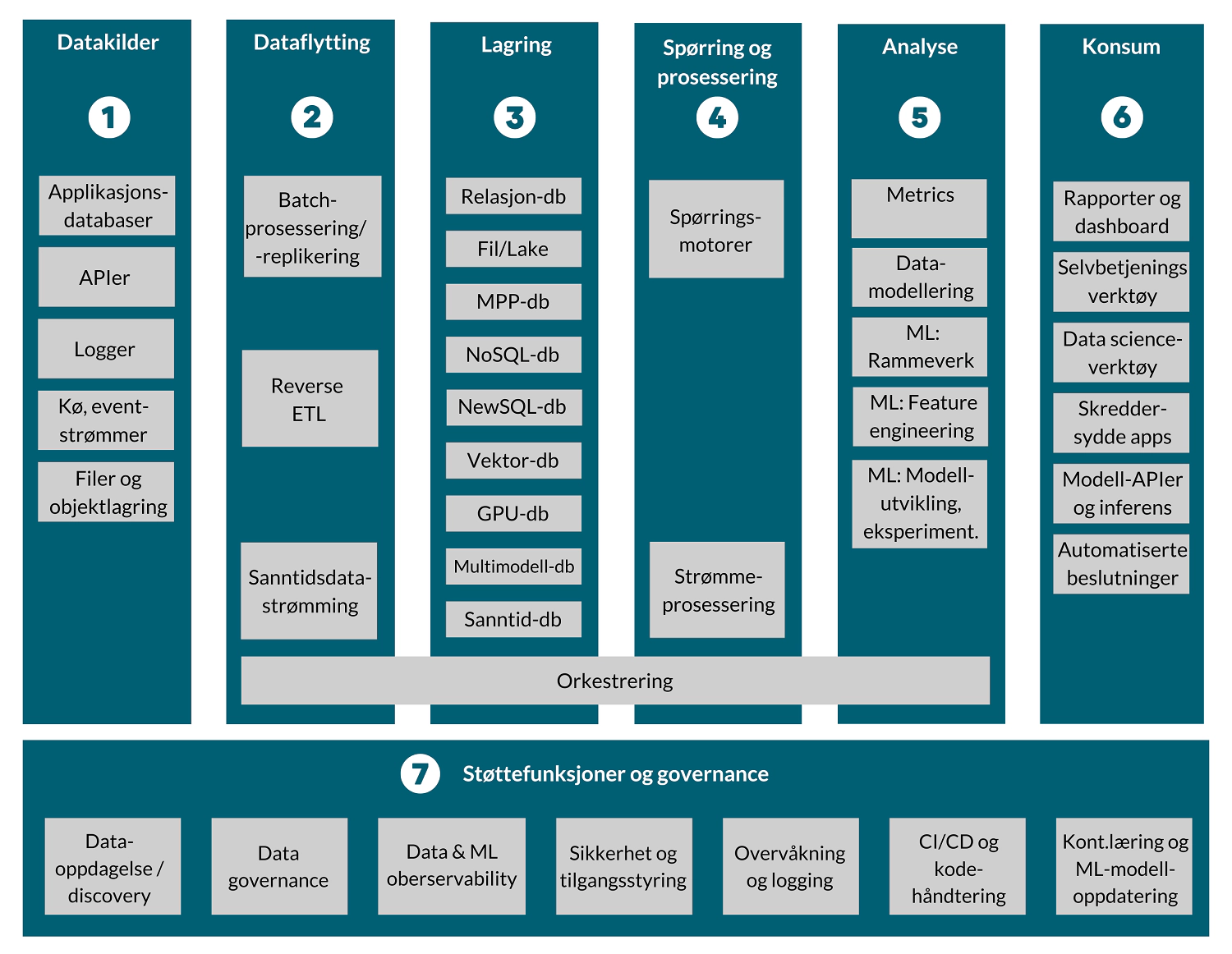 Figur utarbeidet av Glitni: detaljert funksjonell arkitektur for de ulike komponentene som utgjør en dataplattform.