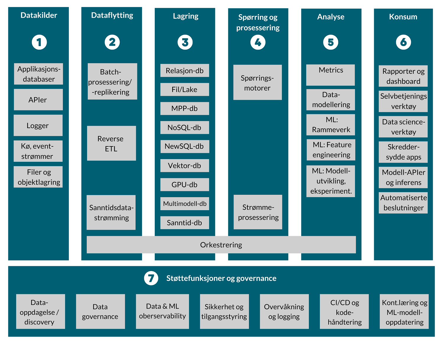 Figur utarbeidet av Glitni: detaljert funksjonell arkitektur for de ulike komponentene som utgjør en dataplattform. Figur utarbeidet av Glitni: detaljert funksjonell arkitektur for de ulike komponentene som utgjør en dataplattform.