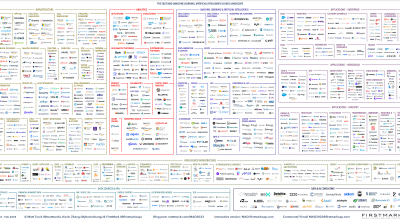 MAD: The Landscape for Machine Learning, AI and Data - 2023