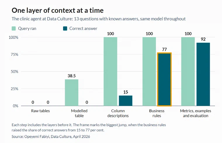 Bar chart with five steps. Raw tables: 0 per cent runnable SQL and 0 per cent correct answers. Modelled table: 38.5 and 0. Column descriptions: 100 and 15. Business rules: 100 and 77. Metrics, example queries and evaluation: 100 and 92.