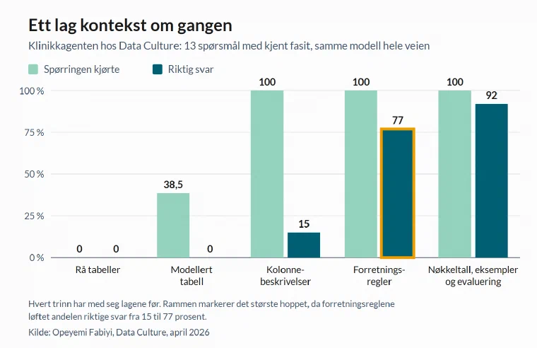 Søylediagram med fem trinn. Rå tabeller: 0 prosent kjørbar SQL og 0 prosent riktige svar. Modellert tabell: 38,5 og 0. Kolonnebeskrivelser: 100 og 15. Forretningsregler: 100 og 77. Nøkkeltall, eksempelspørringer og evaluering: 100 og 92.