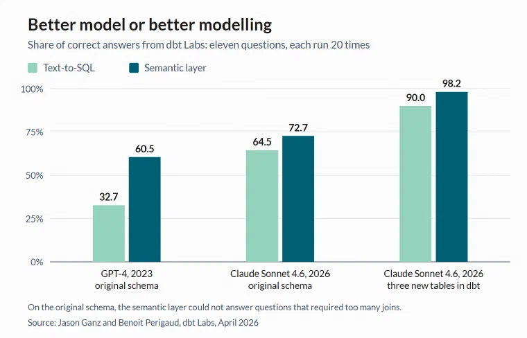 Grouped bars for three set-ups. GPT-4 in 2023 on the original schema: text-to-SQL 32.7 per cent, semantic layer 60.5 per cent. Claude Sonnet 4.6 in 2026 on the original schema: 64.5 and 72.7. Claude Sonnet 4.6 with three new tables modelled in dbt: 90.0 and 98.2.