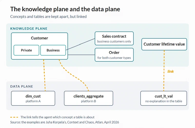 Two stacked planes. At the top, the knowledge plane with the concepts Customer, split into business customer and private customer, Sales contract, Order and Customer lifetime value. At the bottom, the data plane with the tables dim_cust on platform A, clients_aggregate on platform B and cust_lt_val. Dashed lines link Customer to the two customer tables and Customer lifetime value to cust_lt_val.