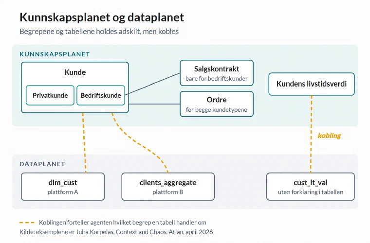 To plan stablet. Øverst kunnskapsplanet med begrepene Kunde, delt i bedriftskunde og privatkunde, Salgskontrakt, Ordre og Kundens livstidsverdi. Nederst dataplanet med tabellene dim_cust på plattform A, clients_aggregate på plattform B og cust_lt_val. Stiplede linjer kobler Kunde til de to kundetabellene og Kundens livstidsverdi til cust_lt_val.