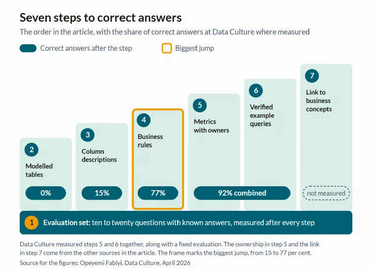 A staircase with six steps above a foundation. The foundation is step 1, the evaluation set. The steps upwards are 2 modelled tables with 0 per cent correct answers, 3 column descriptions with 15 per cent, 4 business rules with 77 per cent, 5 metrics with owners and 6 verified example queries with 92 per cent measured together, and 7 link to the business concepts, which was not measured.