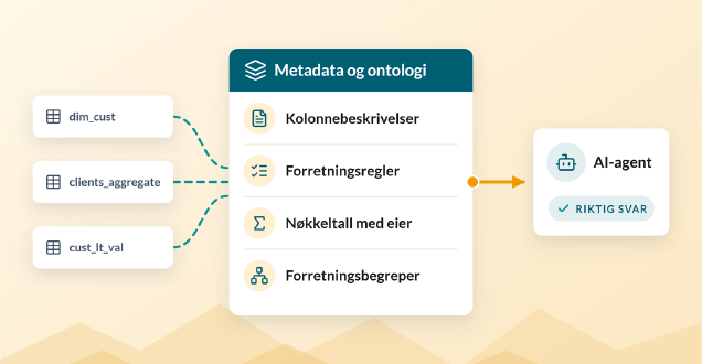 Metadata og ontologi mellom tabellene og AI-agenten