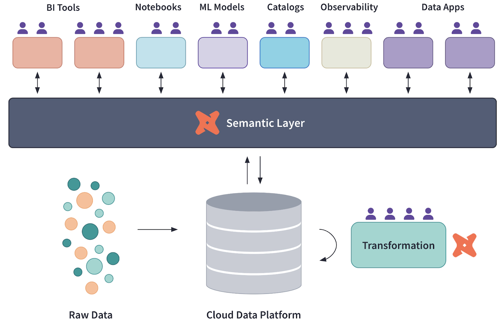 dbt Labs: <https://www.getdbt.com/blog/frontiers-of-the-dbt-semantic-layer/>