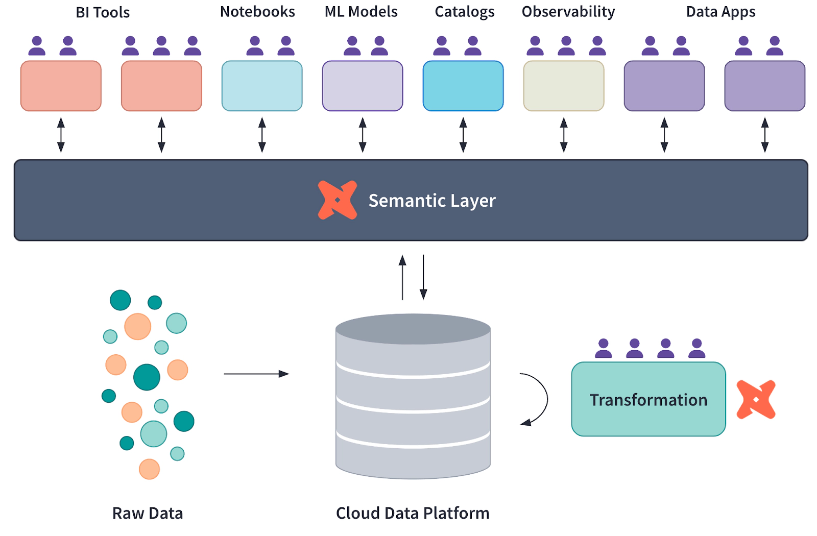dbt Labs: <https://www.getdbt.com/blog/frontiers-of-the-dbt-semantic-layer/> dbt Labs: <https://www.getdbt.com/blog/frontiers-of-the-dbt-semantic-layer/>