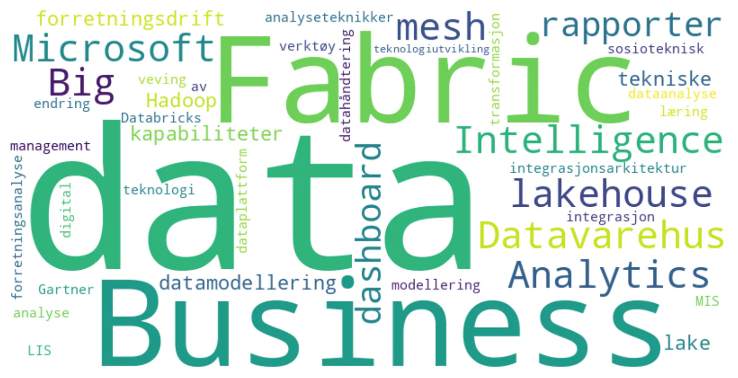 A word cloud created by Canva's AI.