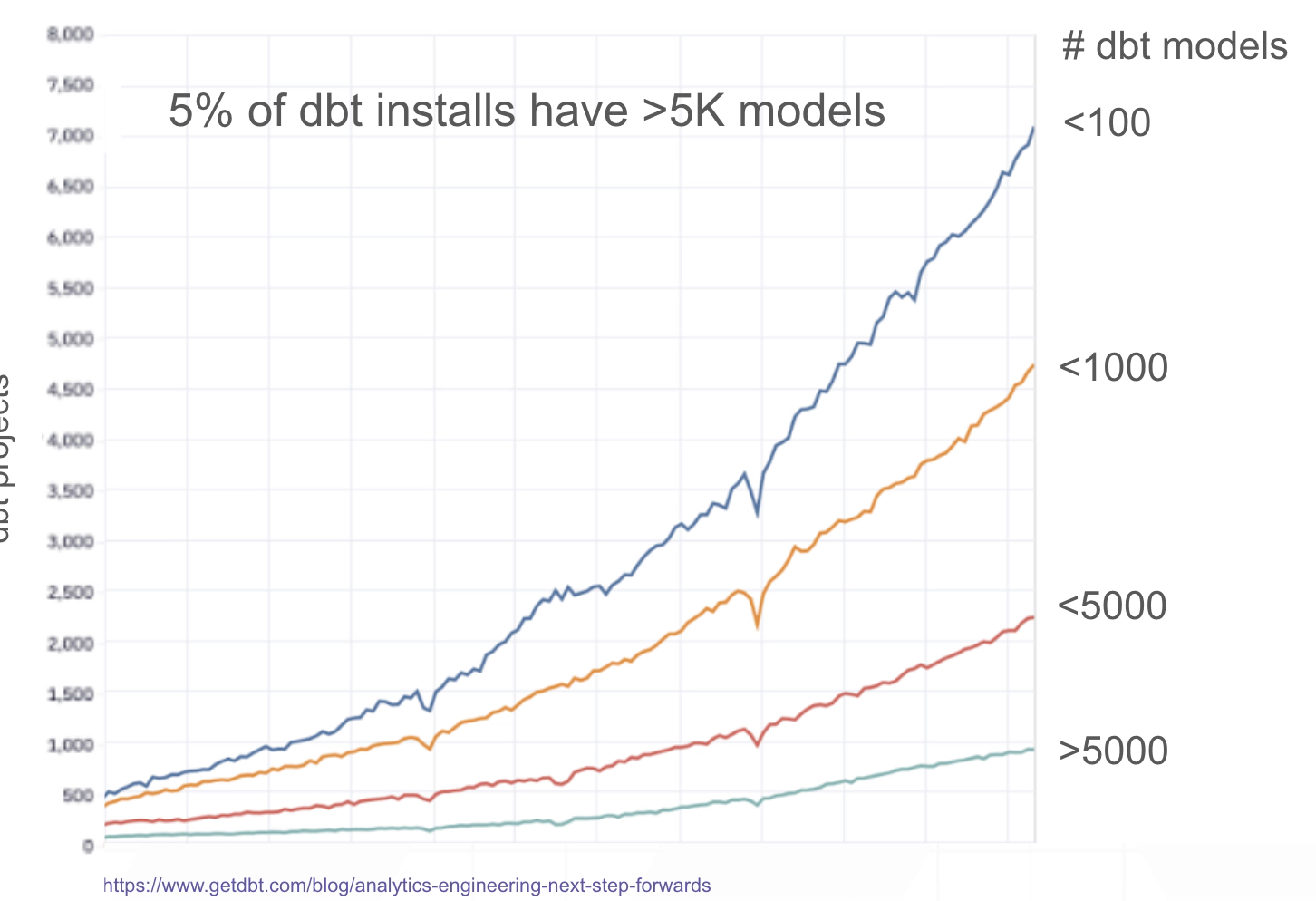 Visualisering fra dbt som viser at ca 5% av brukerbasen til dbt har >5k modeller