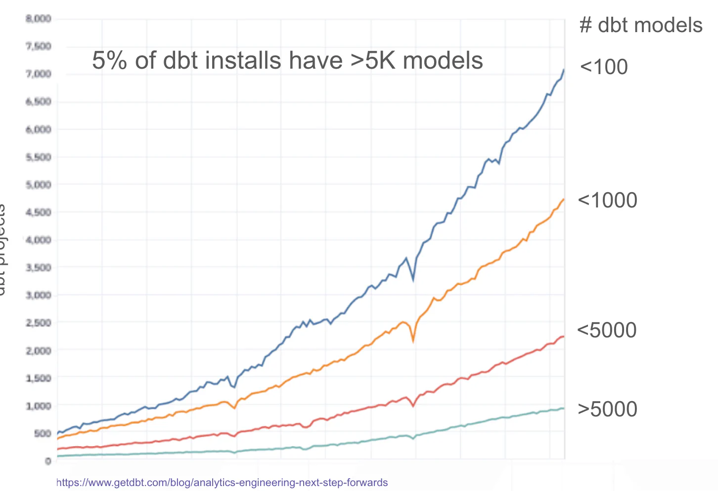 Visualisering fra dbt som viser at ca 5% av brukerbasen til dbt har >5k modeller Visualisering fra dbt som viser at ca 5% av brukerbasen til dbt har >5k modeller