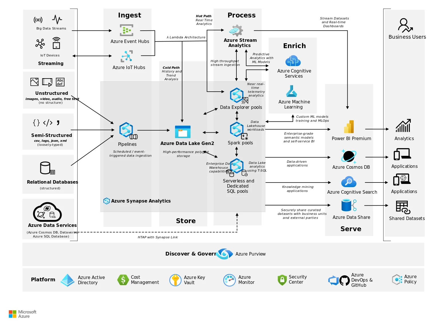 Azure Synapse som en del av en plattform som støtter bruk rettet mot både datavarehus og data science