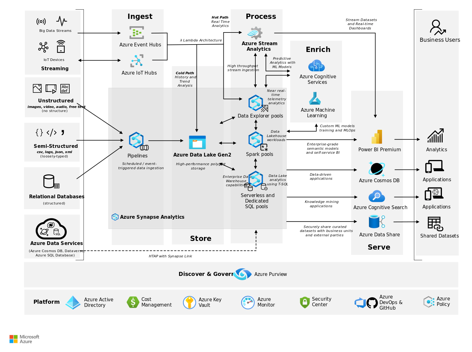 Azure Synapse som en del av en plattform som støtter use case rettet mot både datavarehus og data science