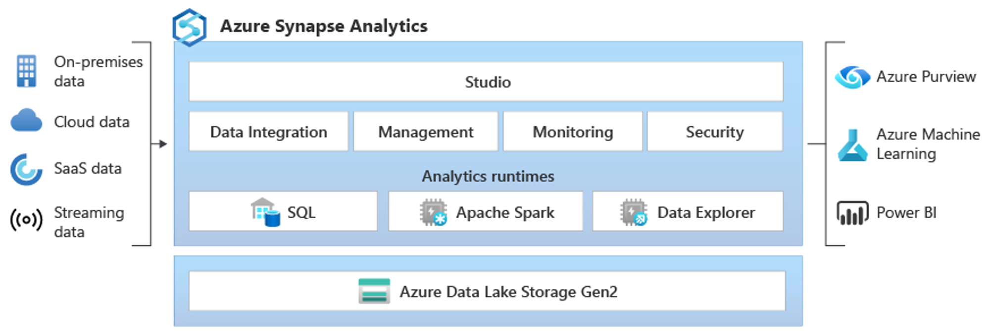 Oversikt over Azure Synapse Analytics-arkitekturen