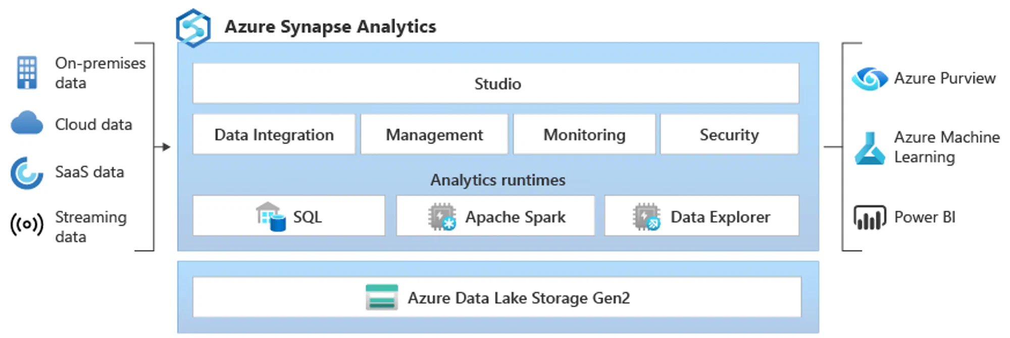 Overview of the Azure Synapse Analytics architecture