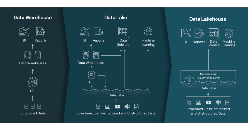Databricks sin beskrivelse av et data lakehouse