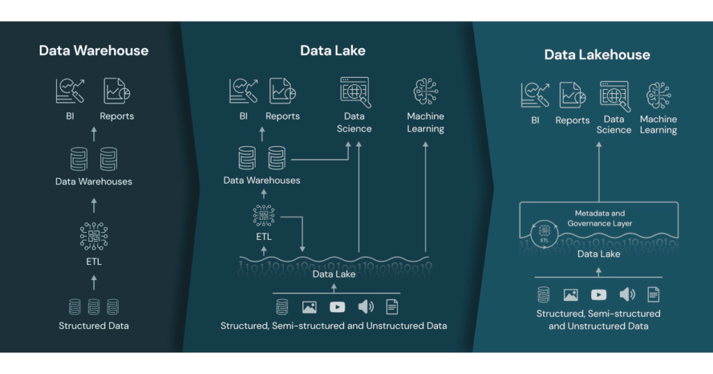 Databricks sin beskrivelse av et data lakehouse Databricks sin beskrivelse av et data lakehouse