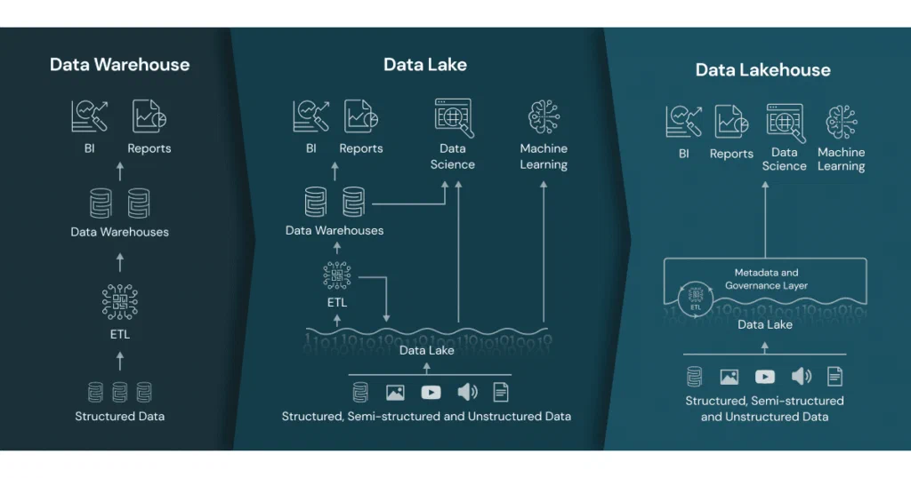 Databricks' description of a data lakehouse Databricks' description of a data lakehouse