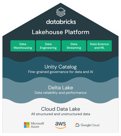 Databricks Data Lakehouse Platform (hentet fra Databricks.com)