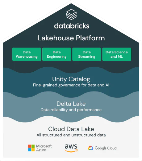 Databricks Data Lakehouse Platform (hentet fra Databricks.com)