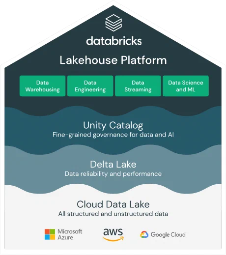 Databricks Data Lakehouse Platform (sourced from Databricks.com) Databricks Data Lakehouse Platform (sourced from Databricks.com)