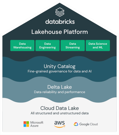 Databricks Data Lakehouse Platform (hentet fra Databricks.com) Databricks Data Lakehouse Platform (hentet fra Databricks.com)