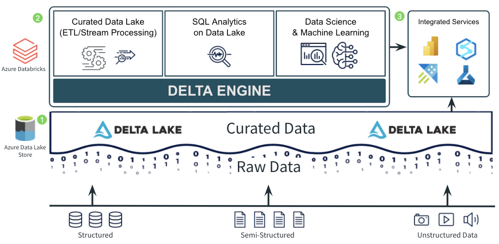 Eksempel på overordnet arkitektur med Databricks på Microsoft Azure