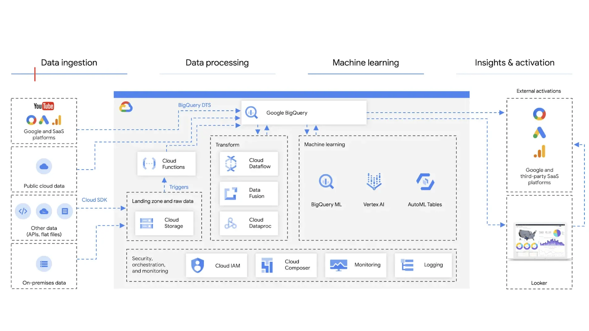 Google Big Query som en del av en plattform for datavarehus og data science