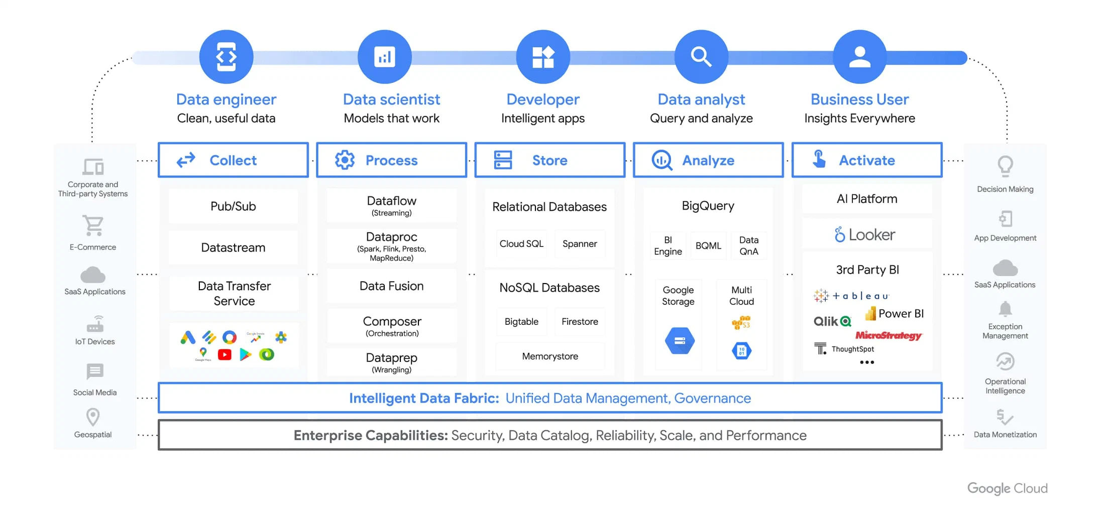 Google Cloud Platform - key technologies for different personas Google Cloud Platform - key technologies for different personas