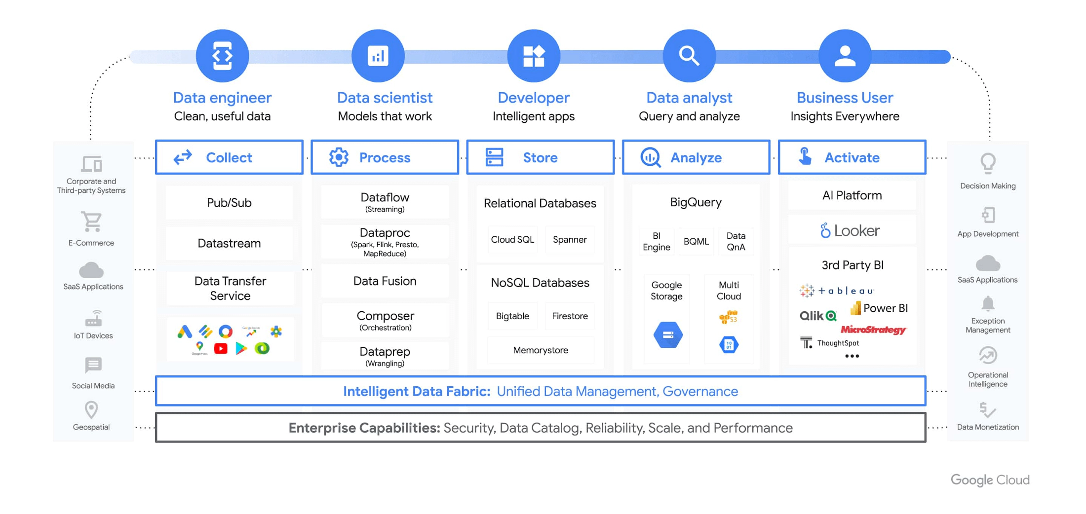 Google Cloud Platform - nøkkelteknologier for ulike personas Google Cloud Platform - nøkkelteknologier for ulike personas