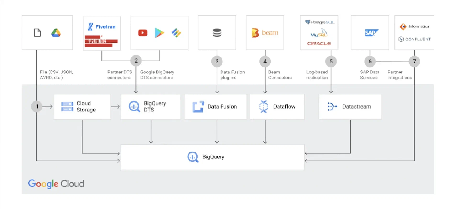 Source options for Google BigQuery. Sourced from https://cloud.google.com/bigquery#lightbox7 Source options for Google BigQuery. Sourced from https://cloud.google.com/bigquery#lightbox7