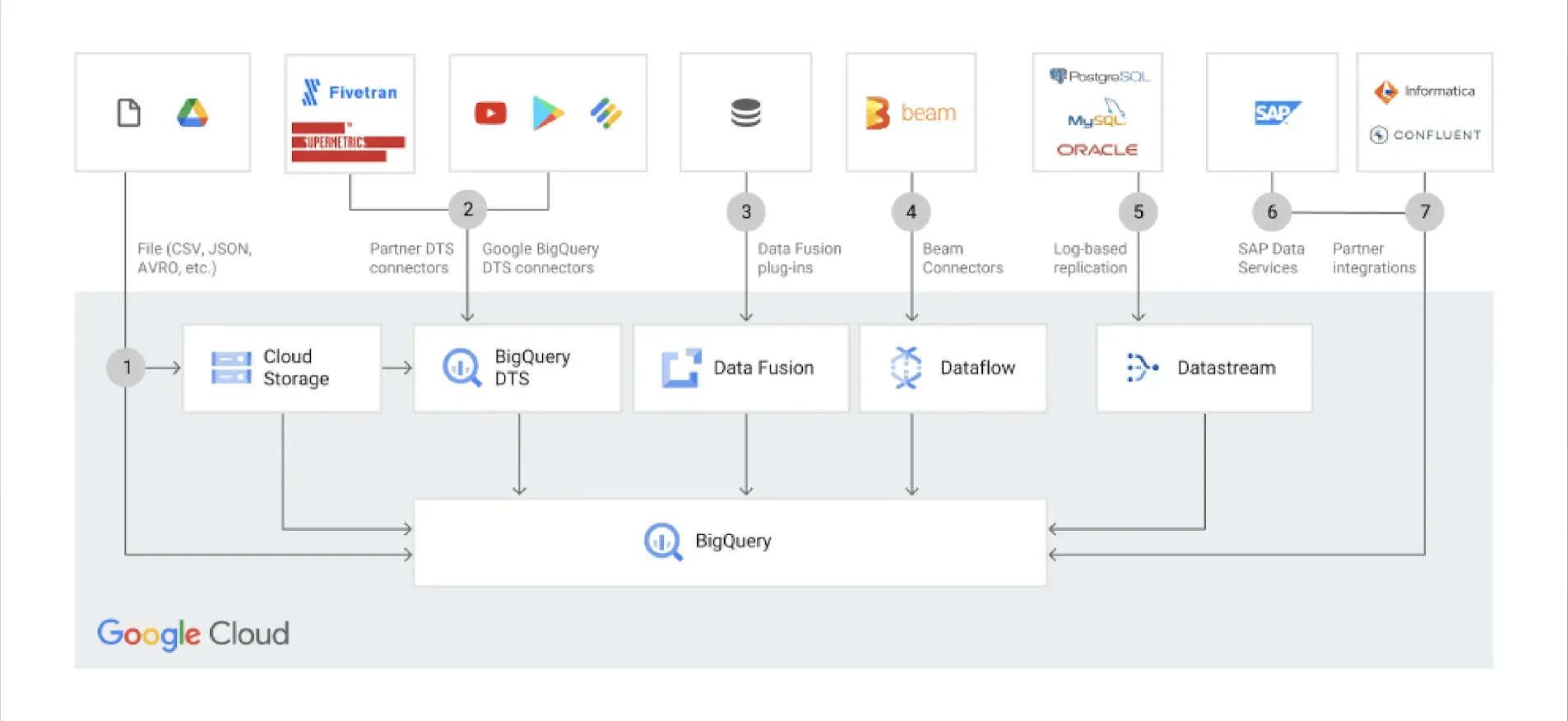 Source options for Google BigQuery. Sourced from https://cloud.google.com/bigquery#lightbox7