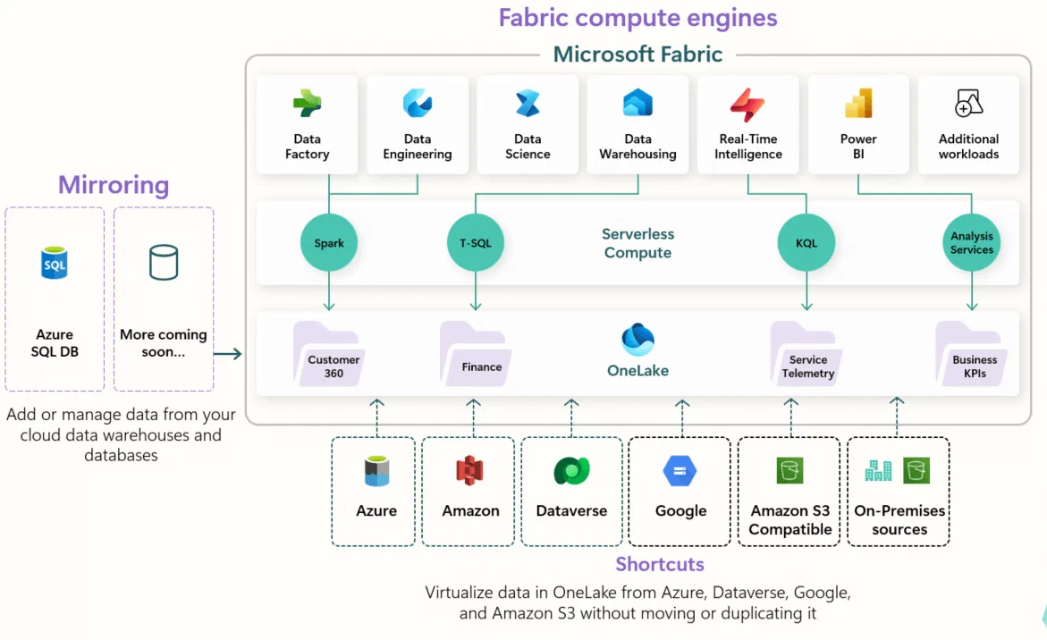 Oversikt over Microsoft Fabric-arkitekturen