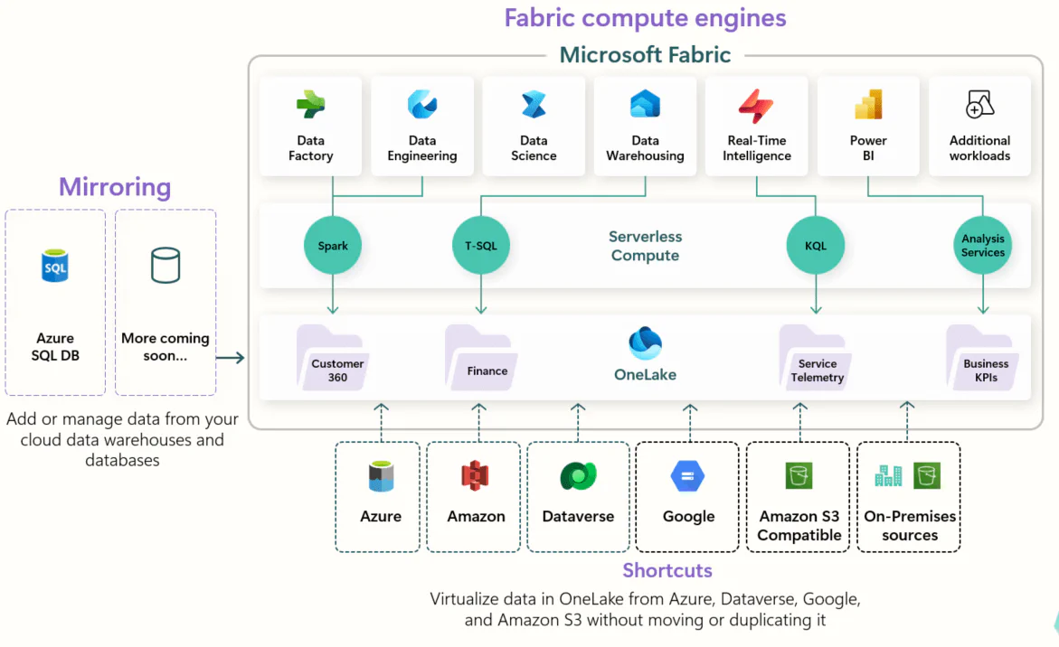 Oversikt over Microsoft Fabric-arkitekturen