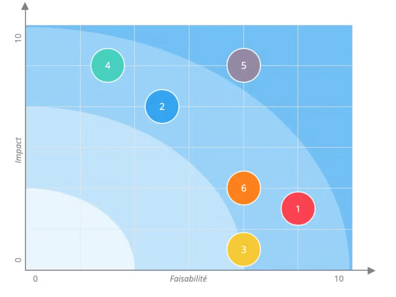 Illustration of a general impact-feasibility matrix, where the impact dimension is linked to one or more business goals. Image sourced from https://inspirations.beekast.com/inspiration/impact-feasibility-matrix/