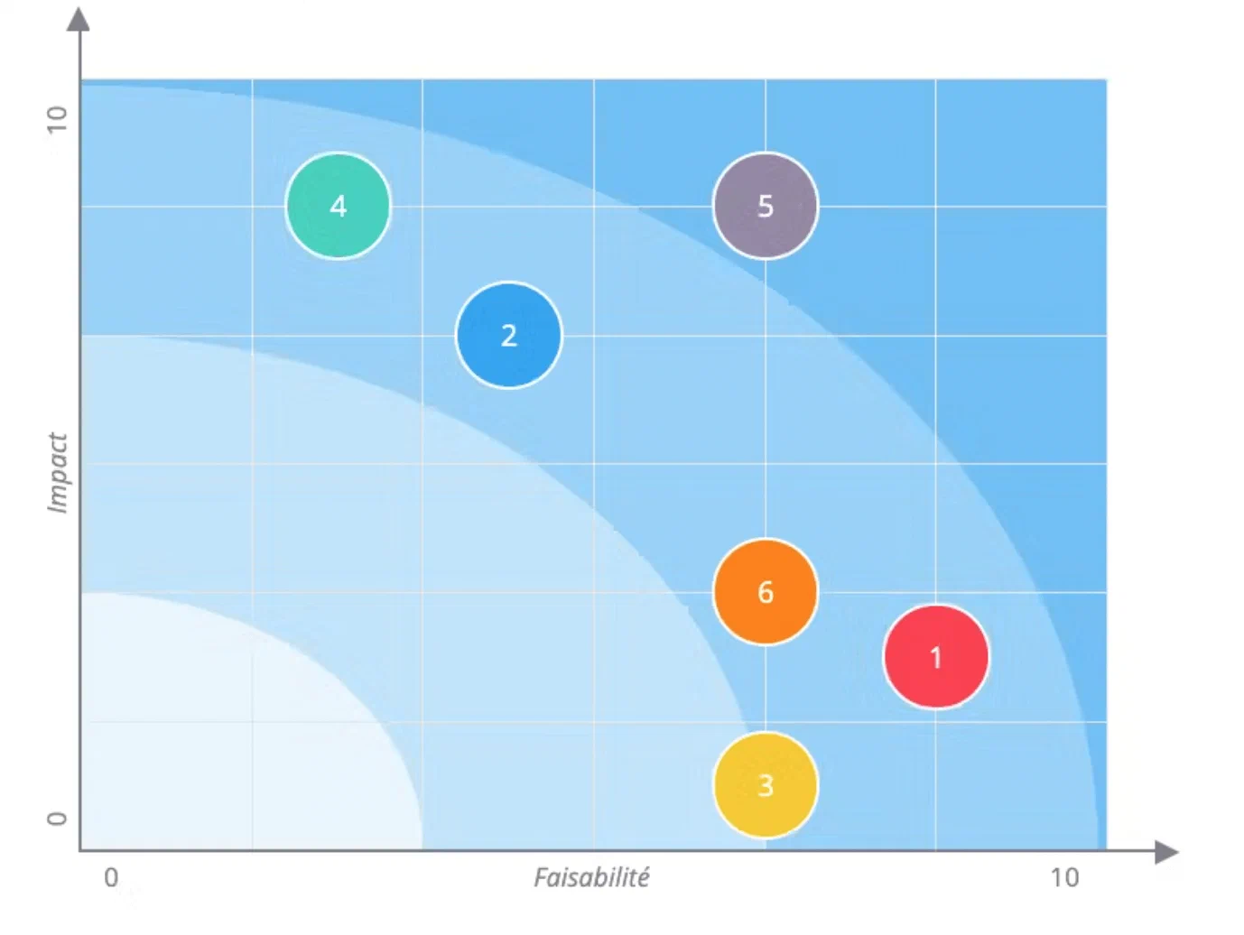 Illustrasjonsbilde av en generell impact-feasability-matrise, der impact-dimensjonen er knyttes opp mot ett eller flere forretningsmål. Bildet er hentet fra https://inspirations.beekast.com/inspiration/impact-feasibility-matrix/