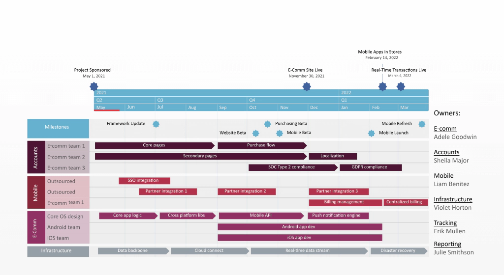 Illustrasjonsbilde av et veikart laget for noe helt annet, hentet fra https://www.officetimeline.com/roadmaps#roadmap-examples Illustrasjonsbilde av et veikart laget for noe helt annet, hentet fra https://www.officetimeline.com/roadmaps#roadmap-examples
